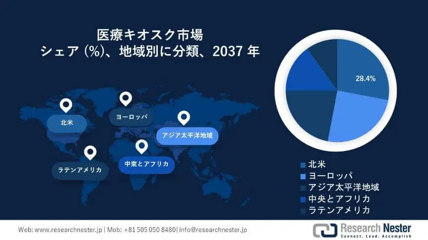 Medical Kiosk Market Survey